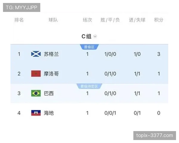 2026世界杯C组小组第一：巴西末轮3-0击败苏格兰