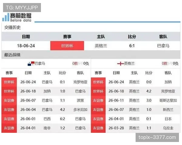 2026世界杯L组净胜球排行:英格兰优势明显 2026世界杯L组净胜球排行:英格兰优势明显